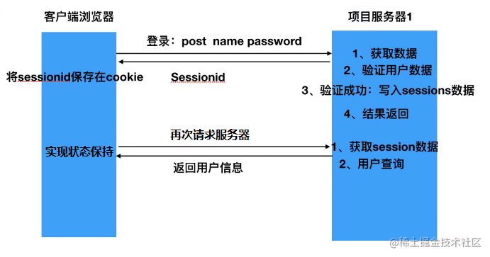 Differences between Session and Token - Moment For Technology