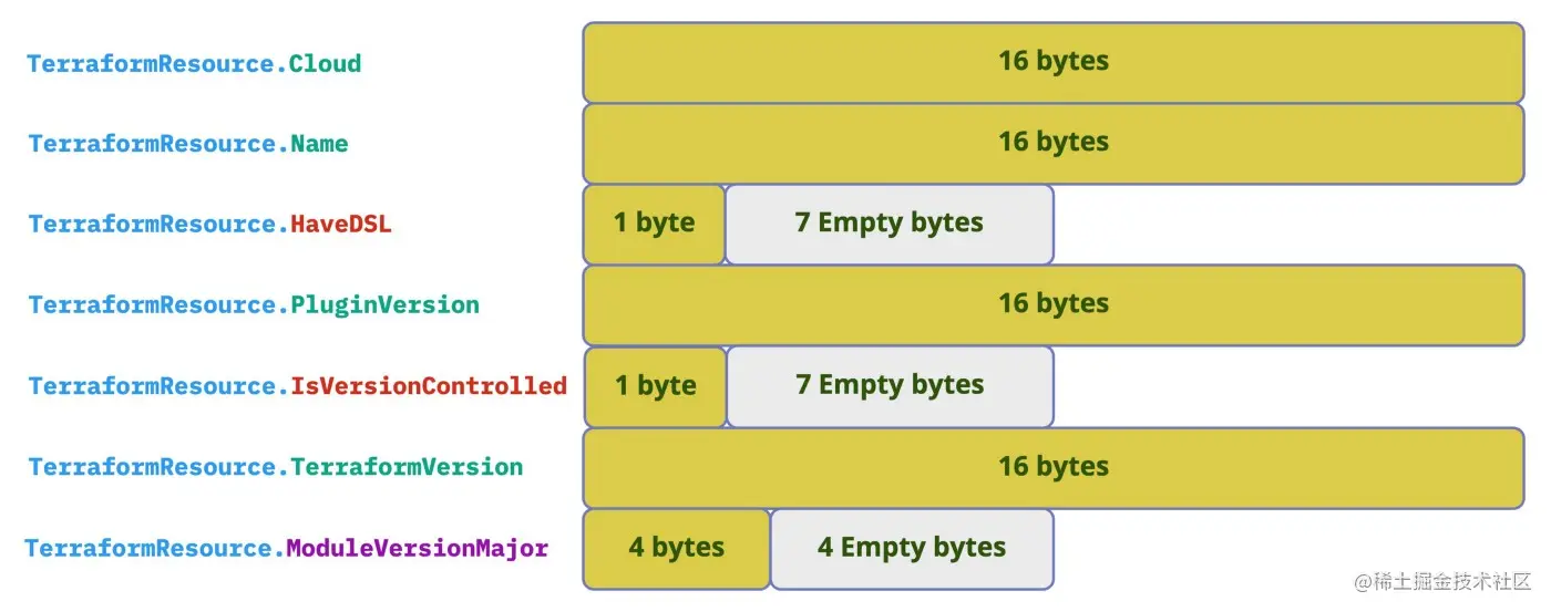 字节对齐后的内存分配示意