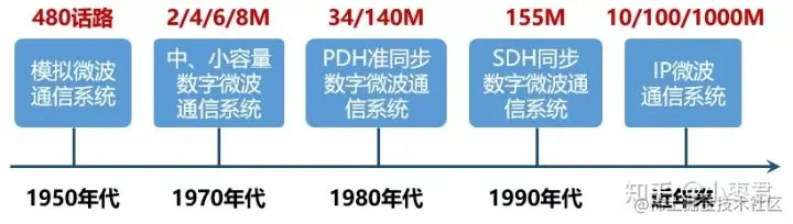 数字微波发展.jpg