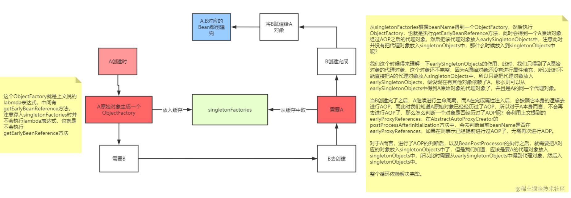 spring循环依赖