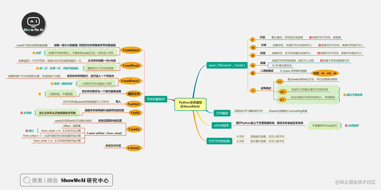 Python文件读写知识地图@ShowMeAI