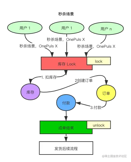 Zookeeper 分布式锁秒杀场景.png