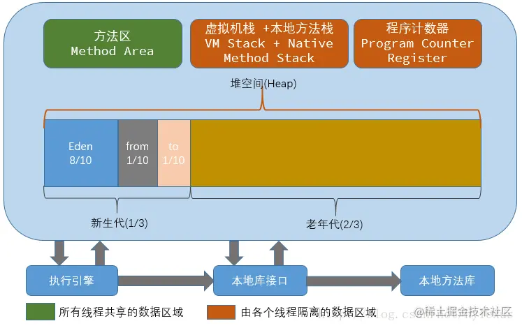 深入理解JAVA垃圾收集器CMS,G1工作流程原理