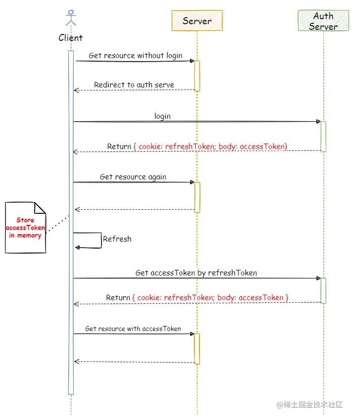 Auth 2.0