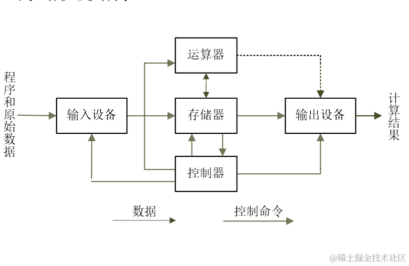 计算机组成原理
