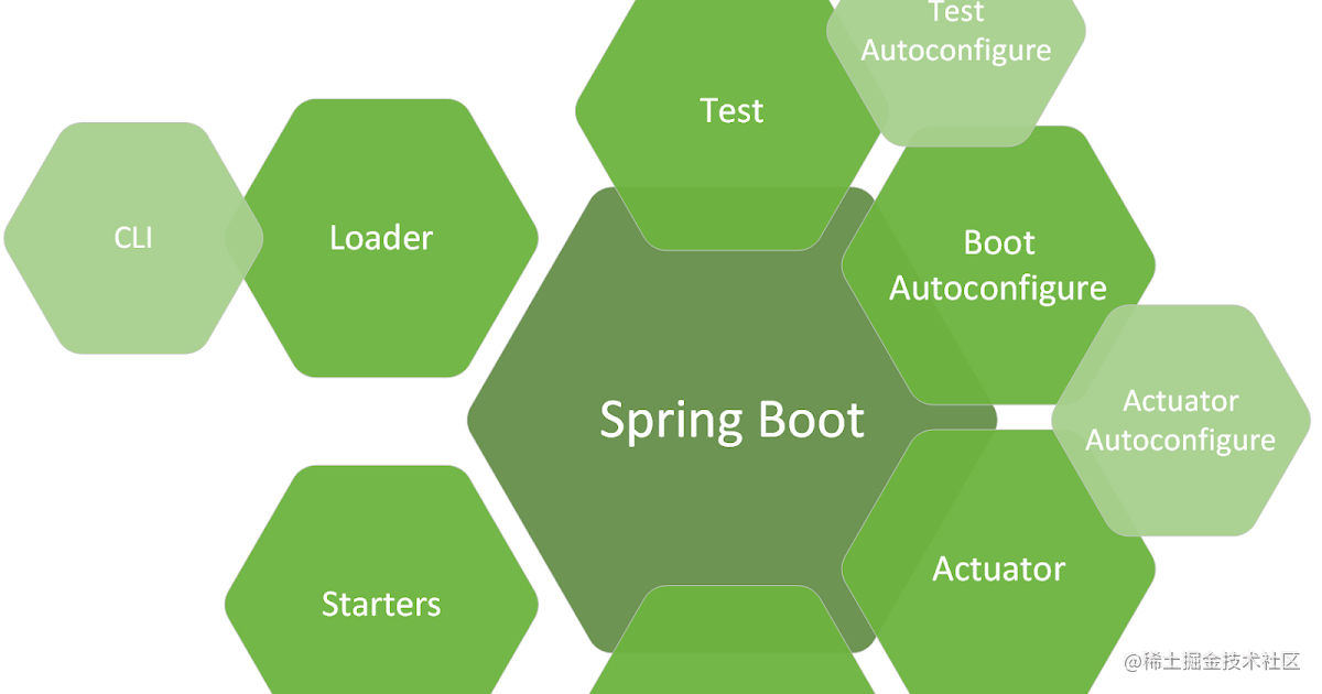 SpringBoot 实战