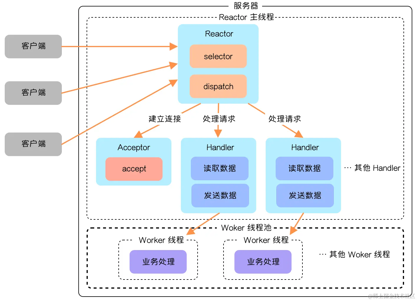 单 Reactor 多线程w.png