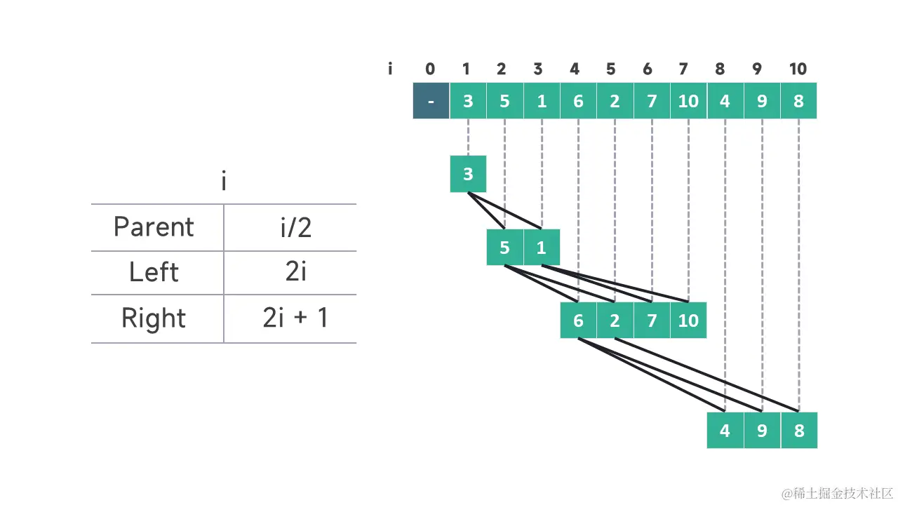 完全二叉树数组节点公式