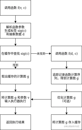 Fig 2. JIT Pipeline