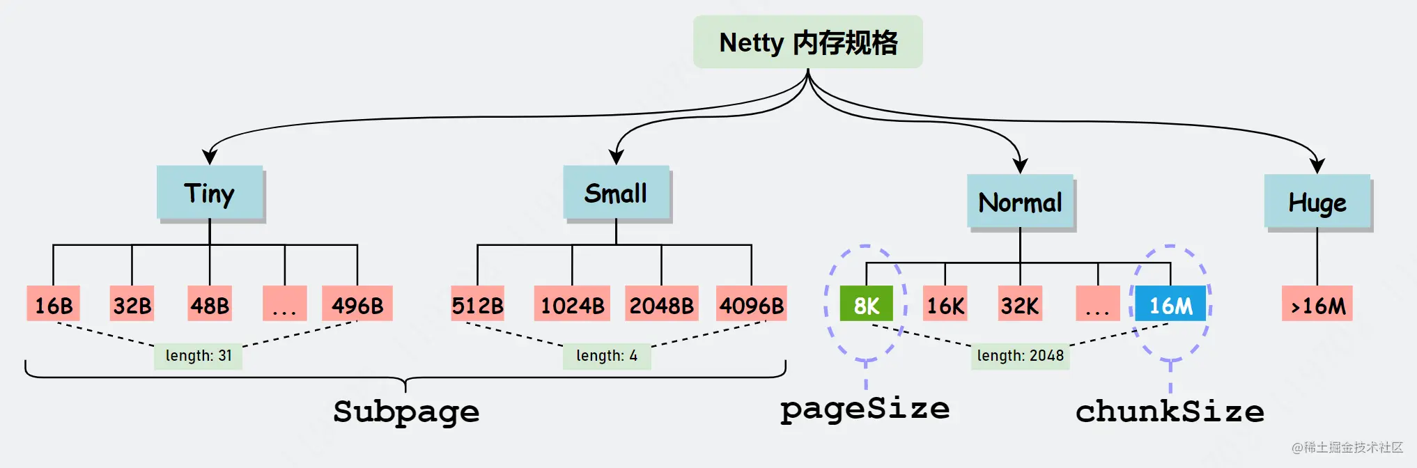Netty源码之内存管理(一)(4.1.44)Netty