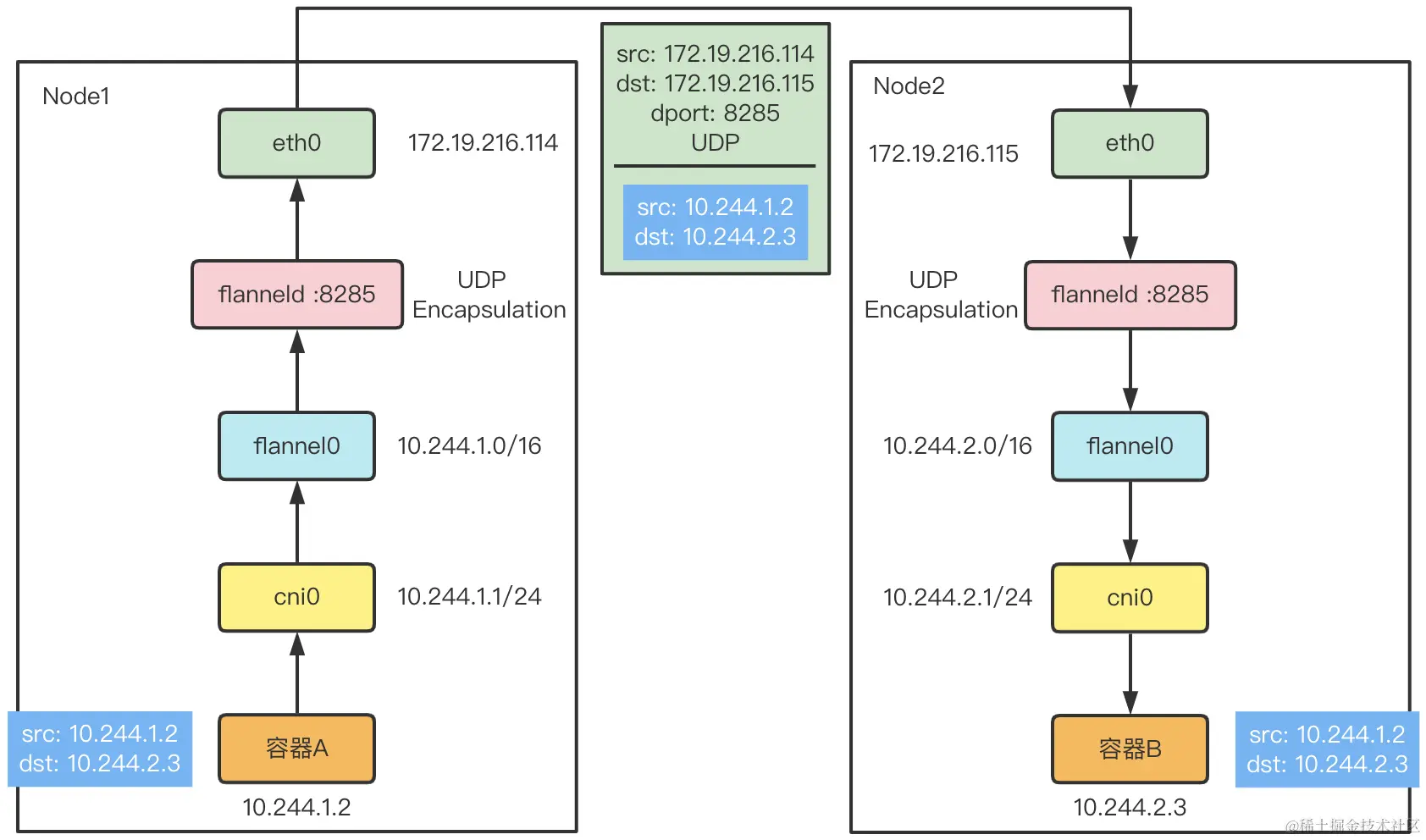 Flannel UDP模式的跨主通信的基本原理.png