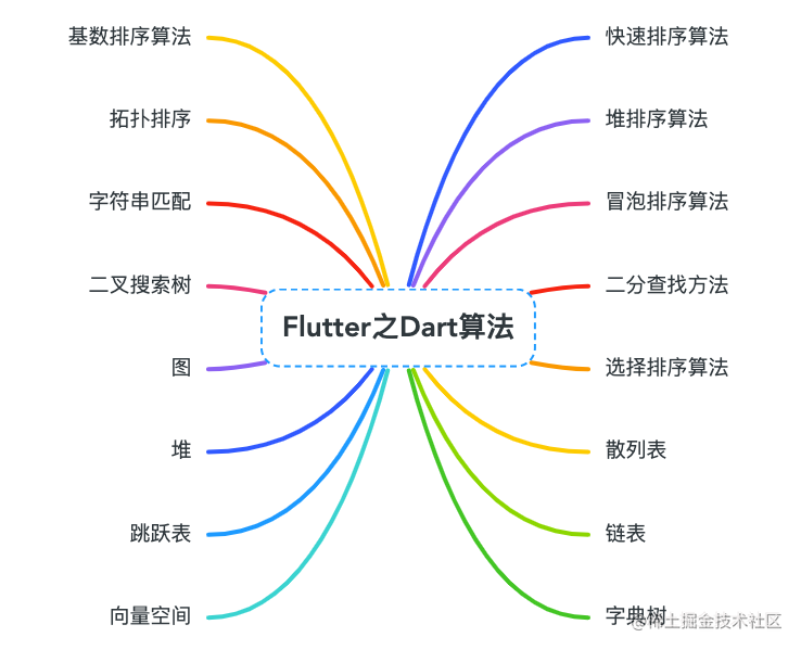 【Flutter之Dart算法】快速排序算法-烟雨网