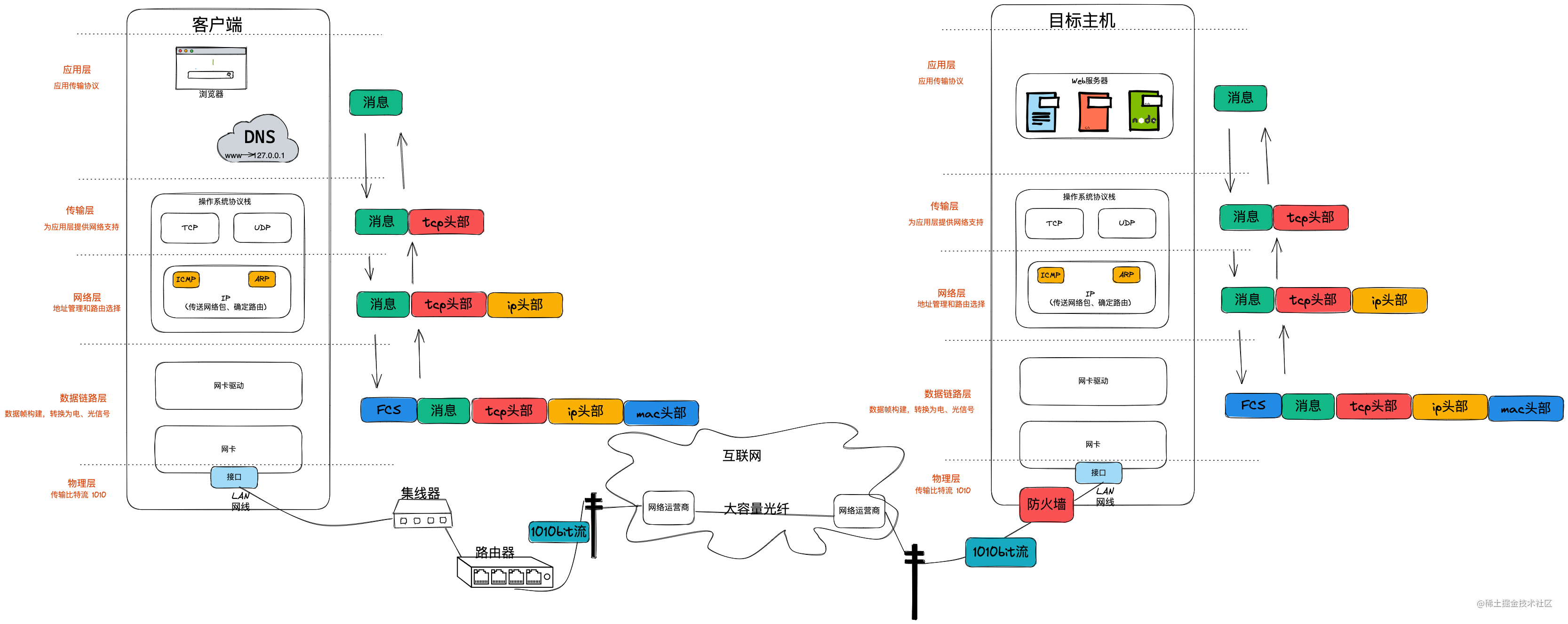 网络的连接.png