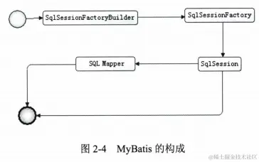 mybatis构成.png