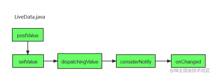 livadata流程.png