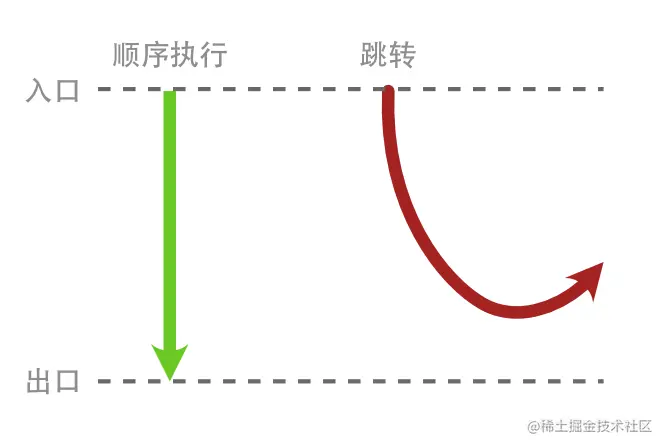 goto 语句跳转.png