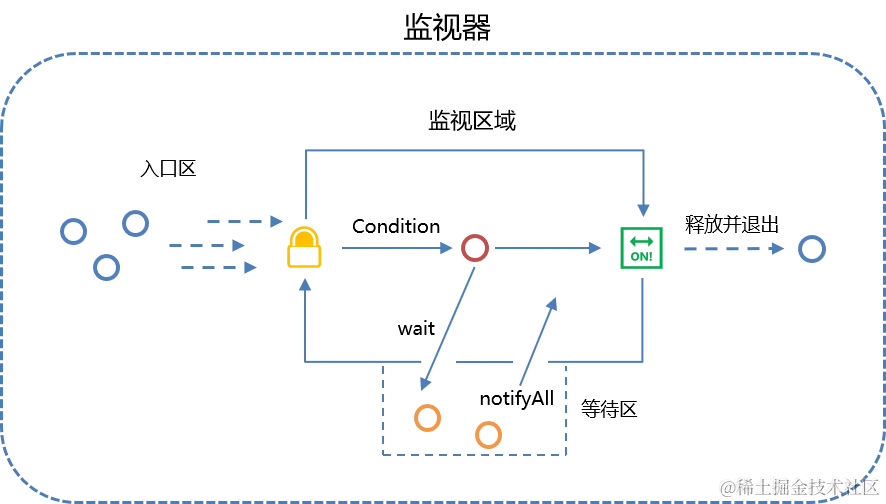 10.监视器-等待&唤醒机制.png