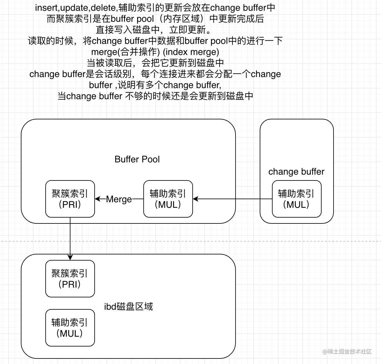 MySQL系列：索引（B+Tree树、构建过程、回表、基本操作、执行计划、应用）