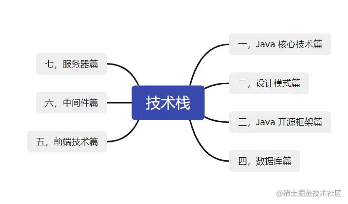 不要再走弯路了,最全的Java学习路线在这(内含13张思维导