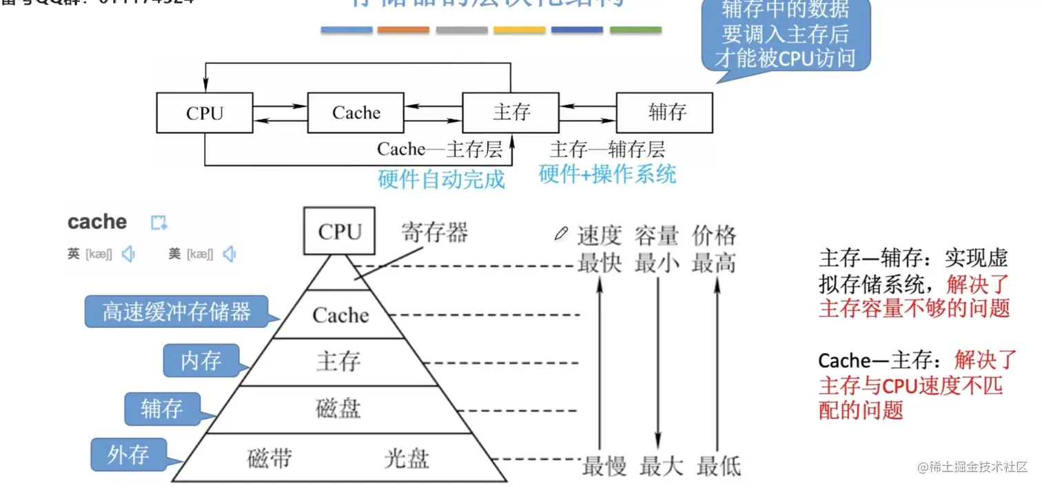 存储器的层次结构