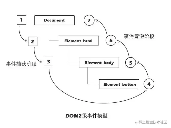 dom事件流的副本.webp