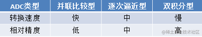 STM32的ADC