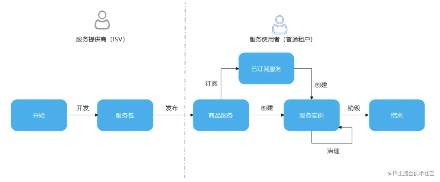 商品服务生命周期 图1.png