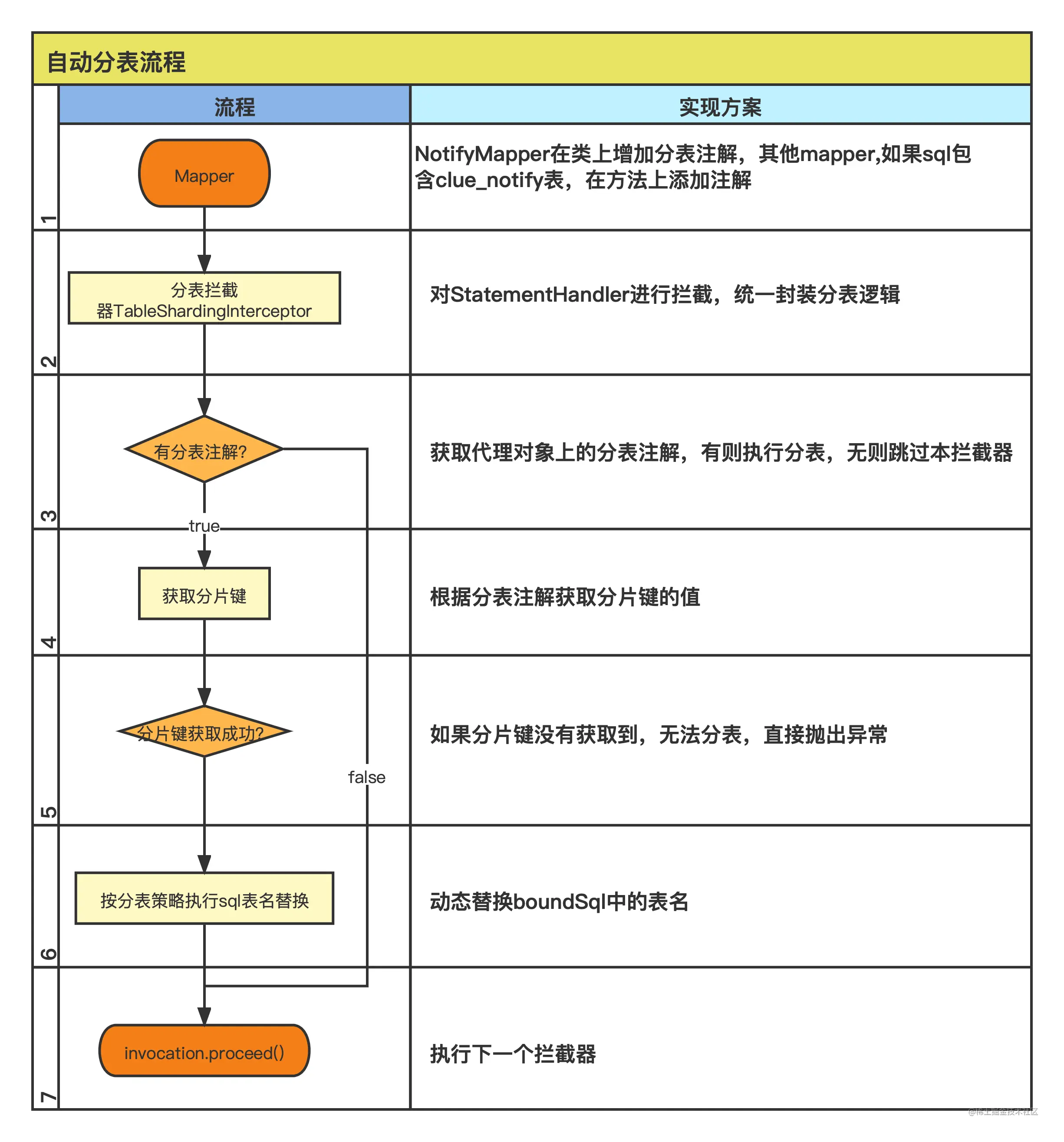 分表流程设计.png