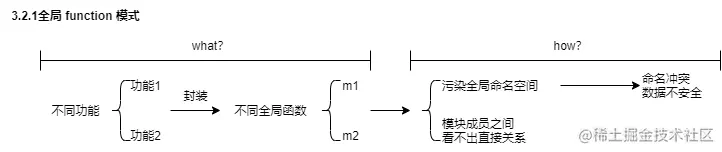 web304-前端模块化-3.2.1全局 function 模式.png