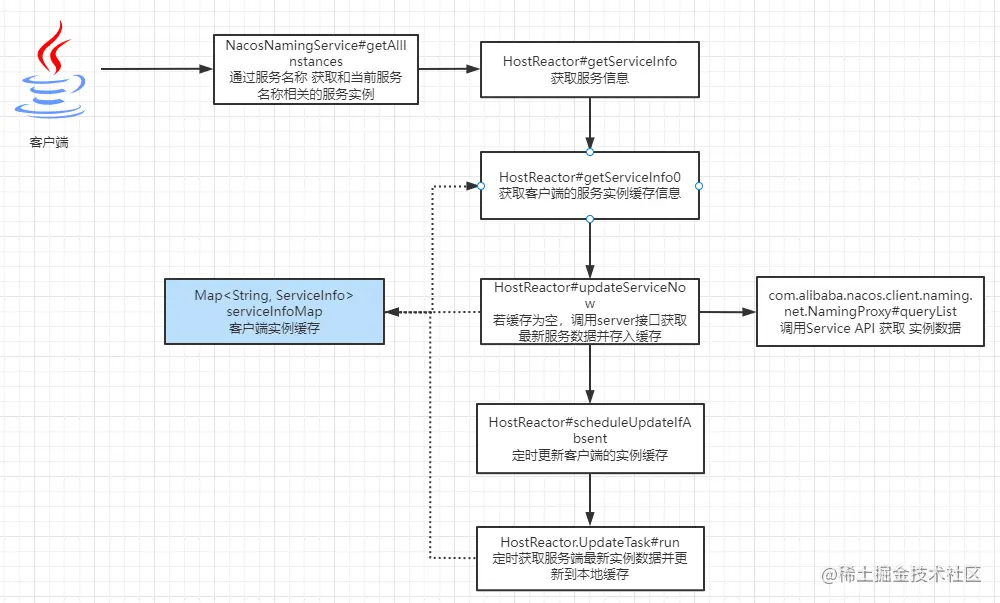 Nacos服务发现源码解析.png