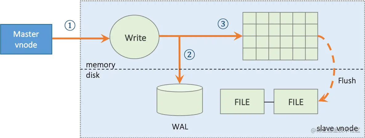 图 4 TDengine Slave写入流程