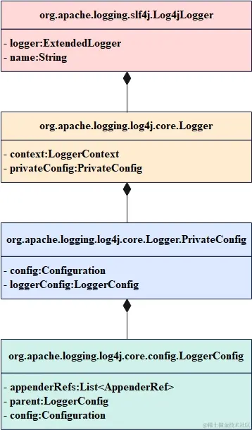 Log-Log4j2日志打印器结构类图