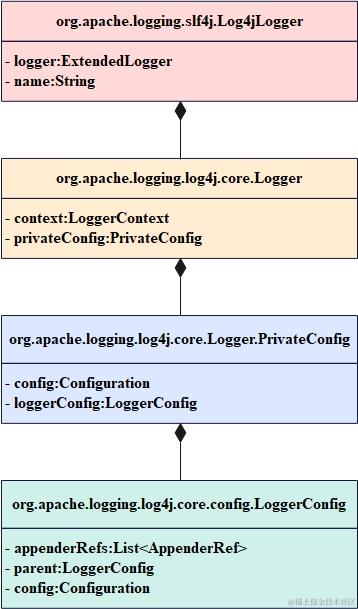 Log-Log4j2日志打印器结构类图