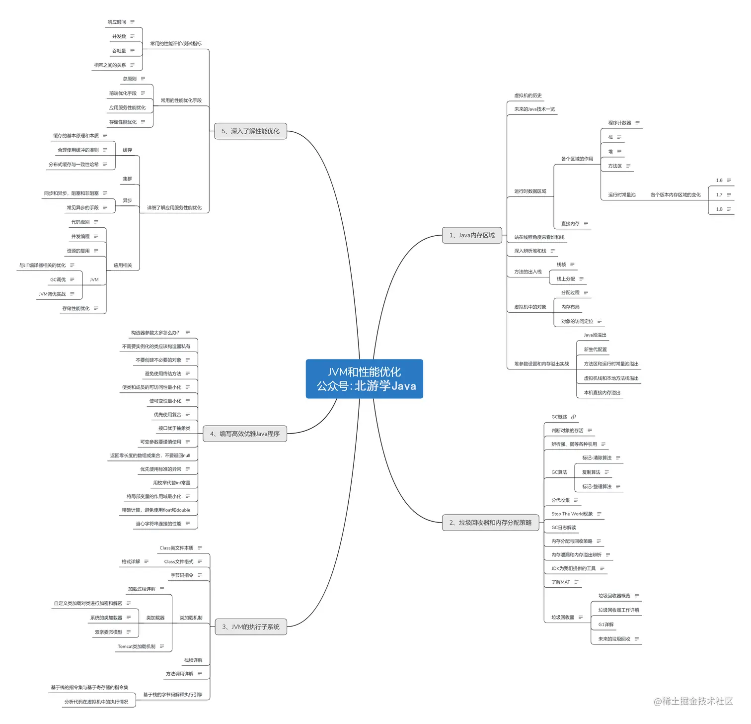 JVM和性能优化 公众号：北游学Java.jpg