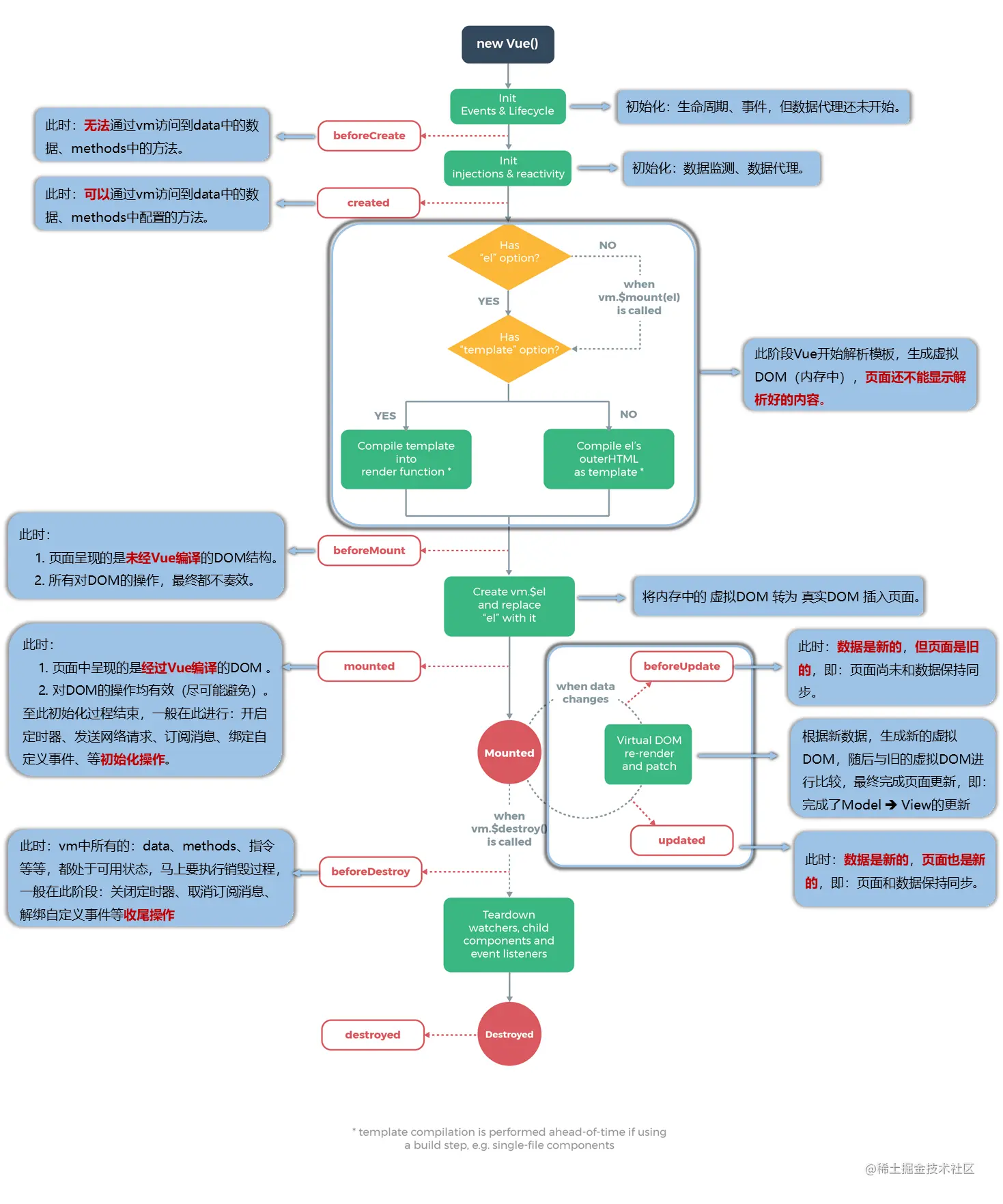 Vue生命周期.png