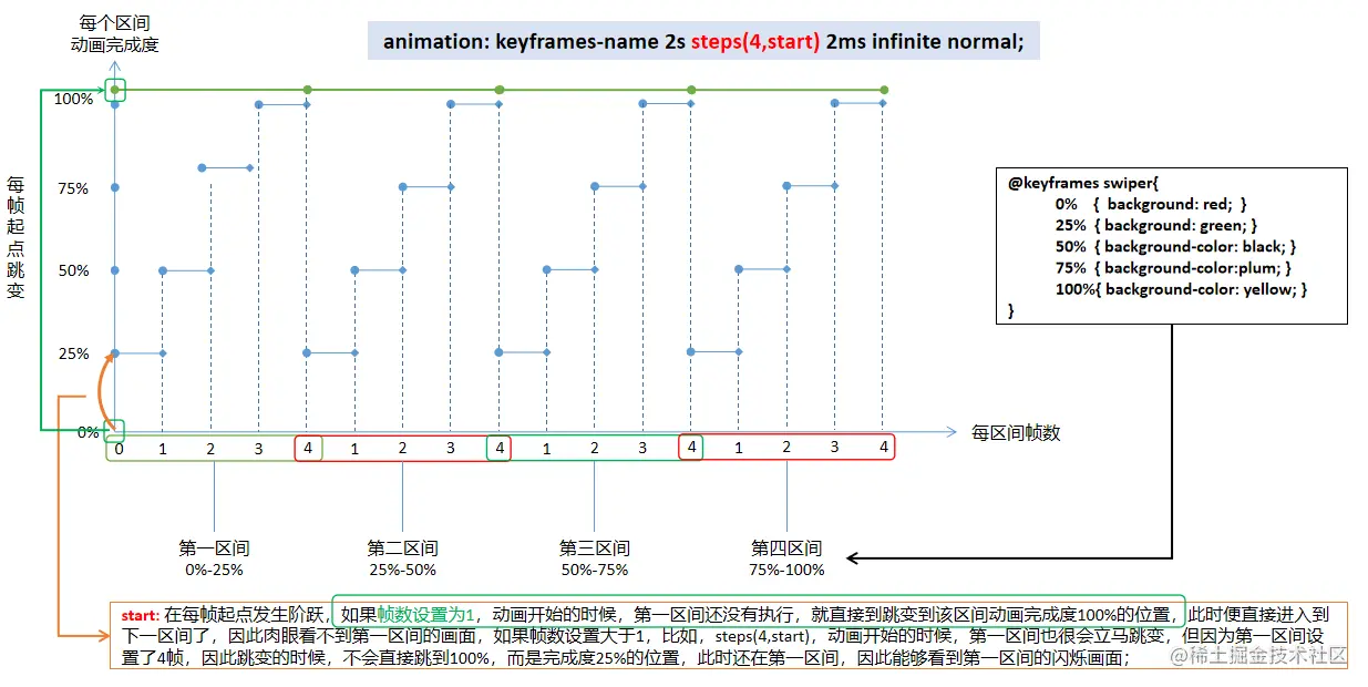 关键帧动画说明 steps-start.png