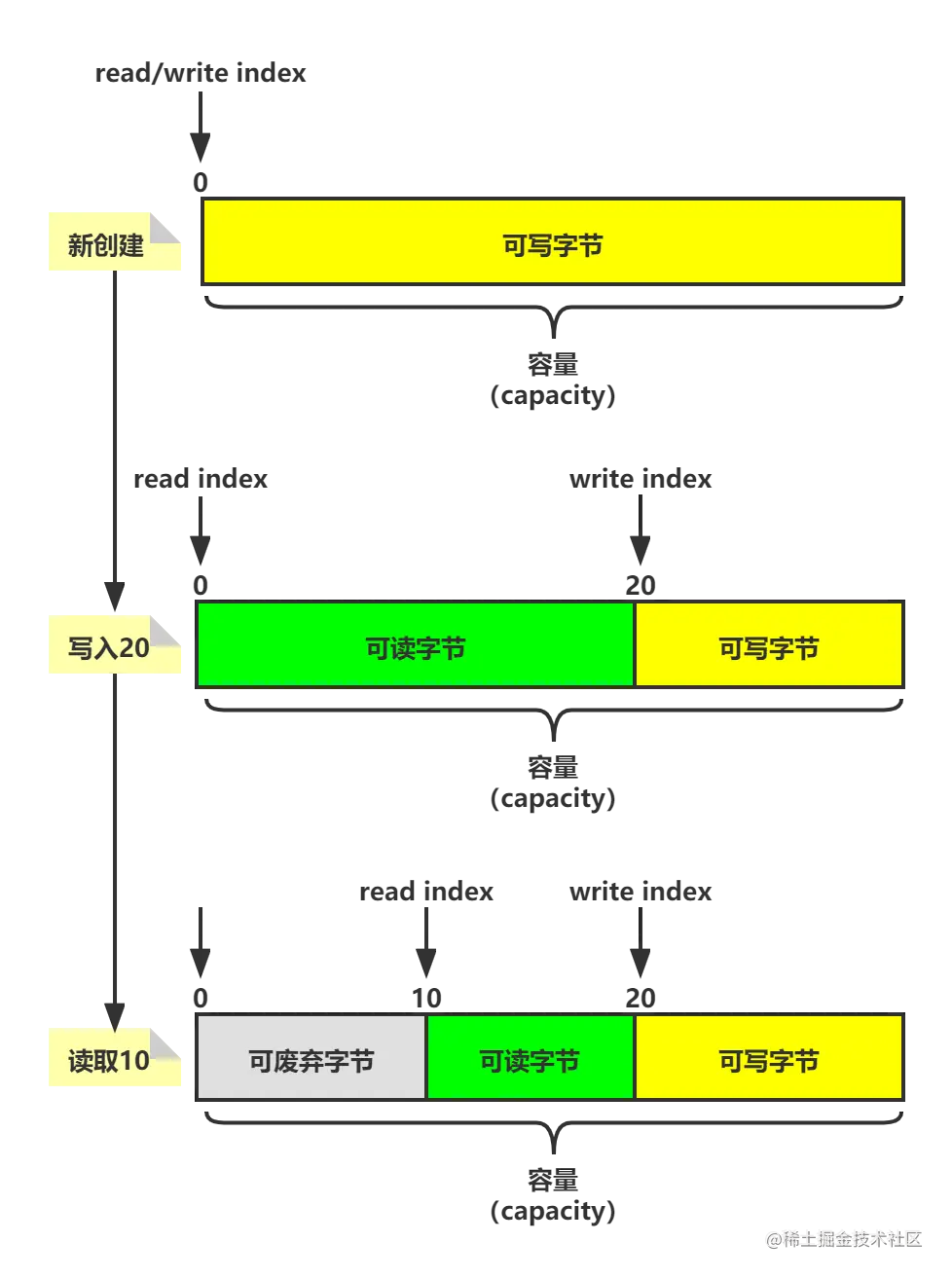 netty（十一）初识Netty-ByteBuf创建与
