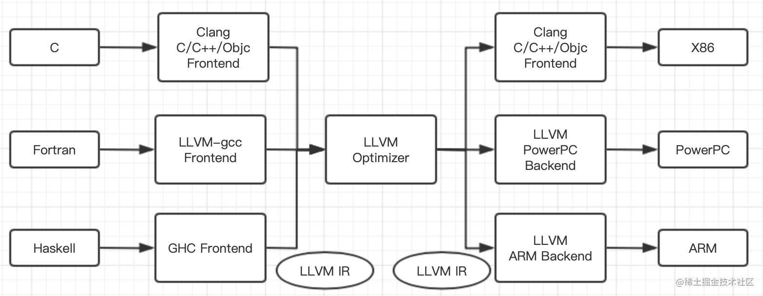 LLVM+Clang+编译器+链接器--保值【进阶之路二】 - 掘金