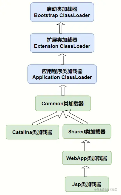 Tomcat类加载