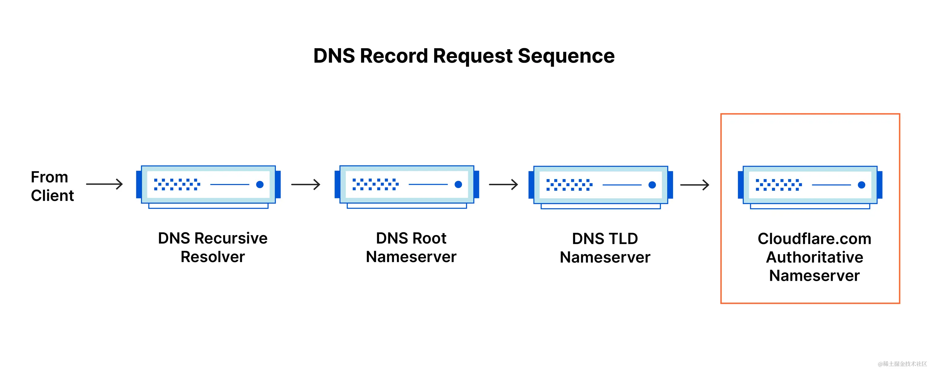 dns_record_request_sequence_authoritative_nameserver.png
