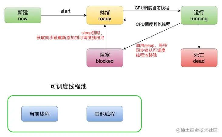 线程生命周期