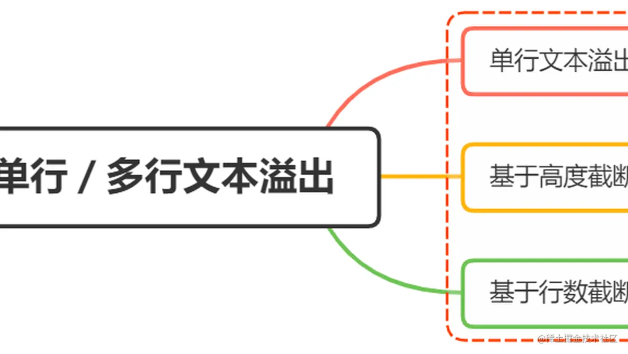 前端正确处理“文字溢出”的思路