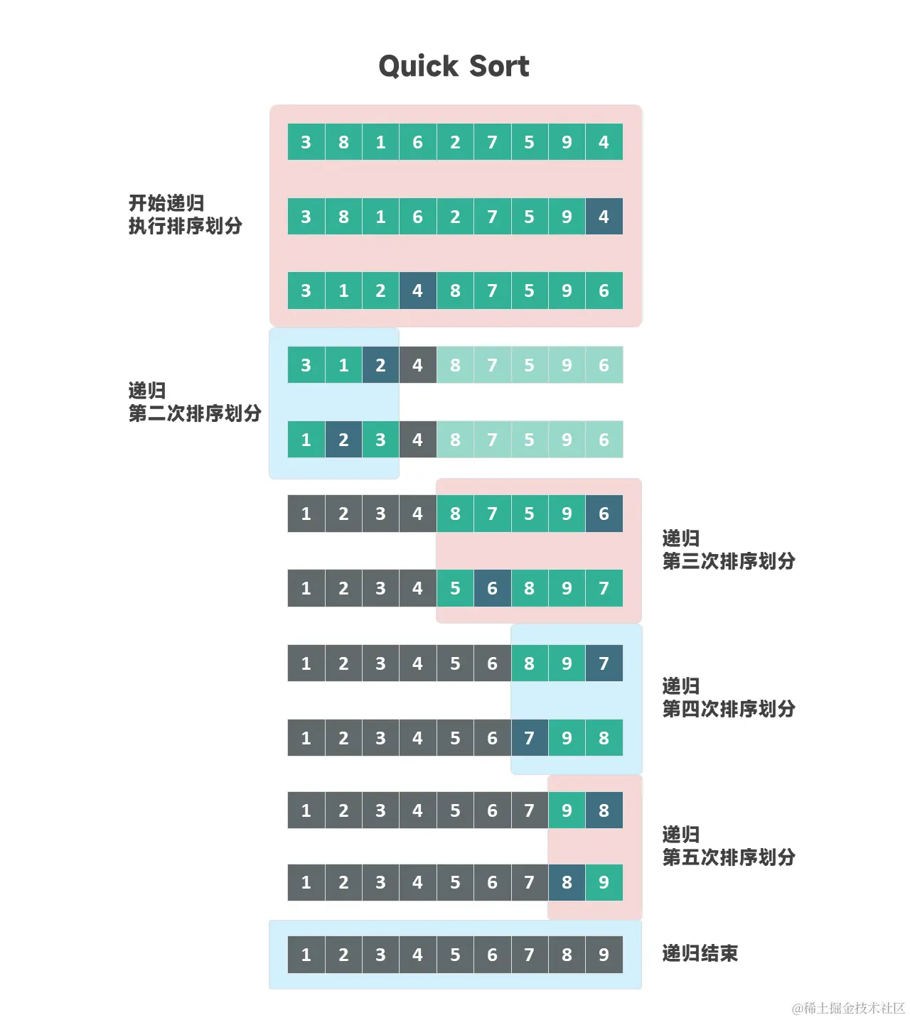 快速排序（Quick Sort）递归执行示意图