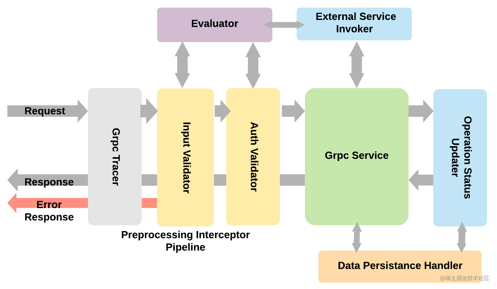 Go+gRPC-Gateway(V2) 微服务实战，小程序登录鉴权服务(五)：鉴权 gRPC-Interceptor 拦截器实战|Go主题月-一一网