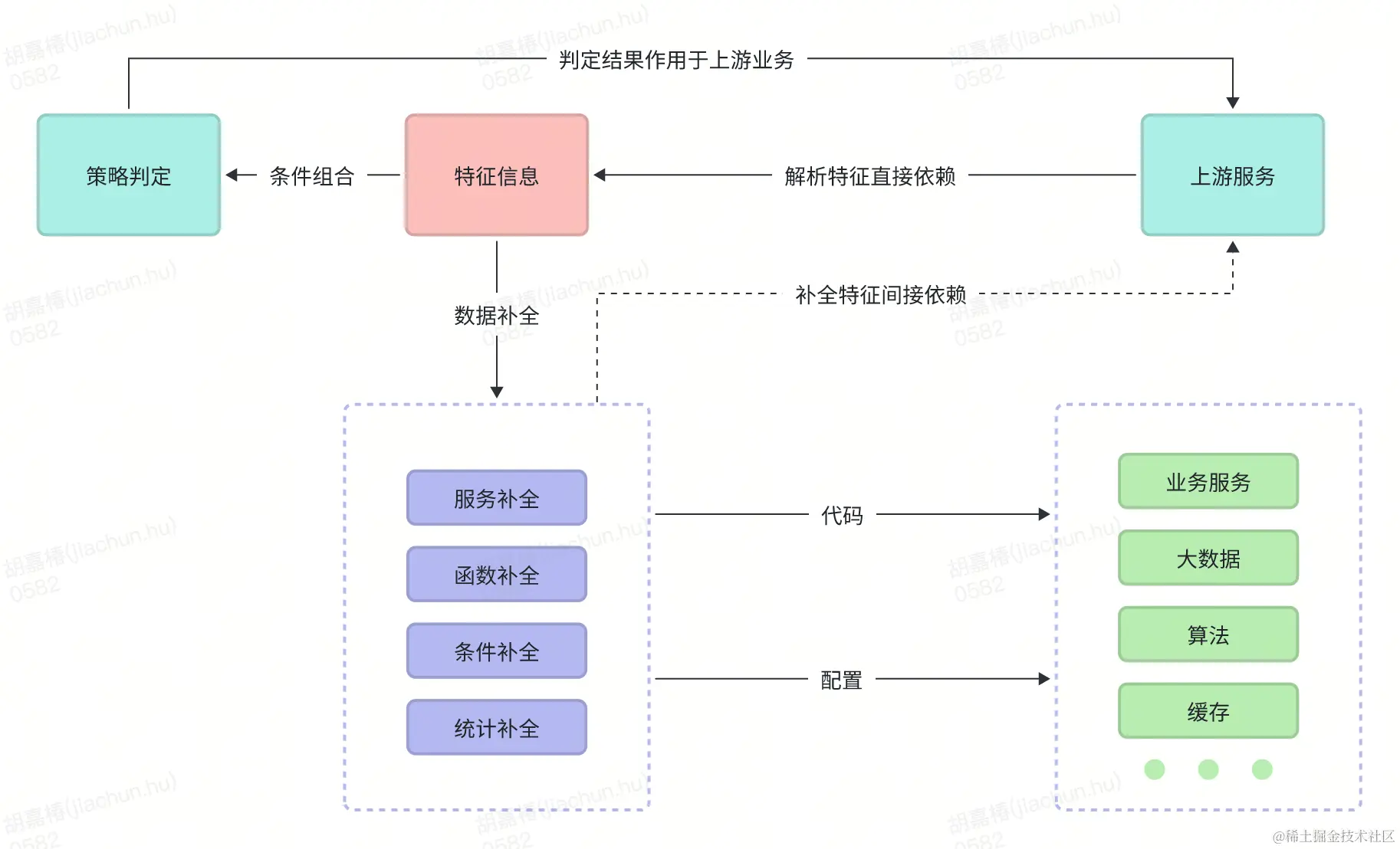 图：特征的来源，及风控对于特征的依赖.png