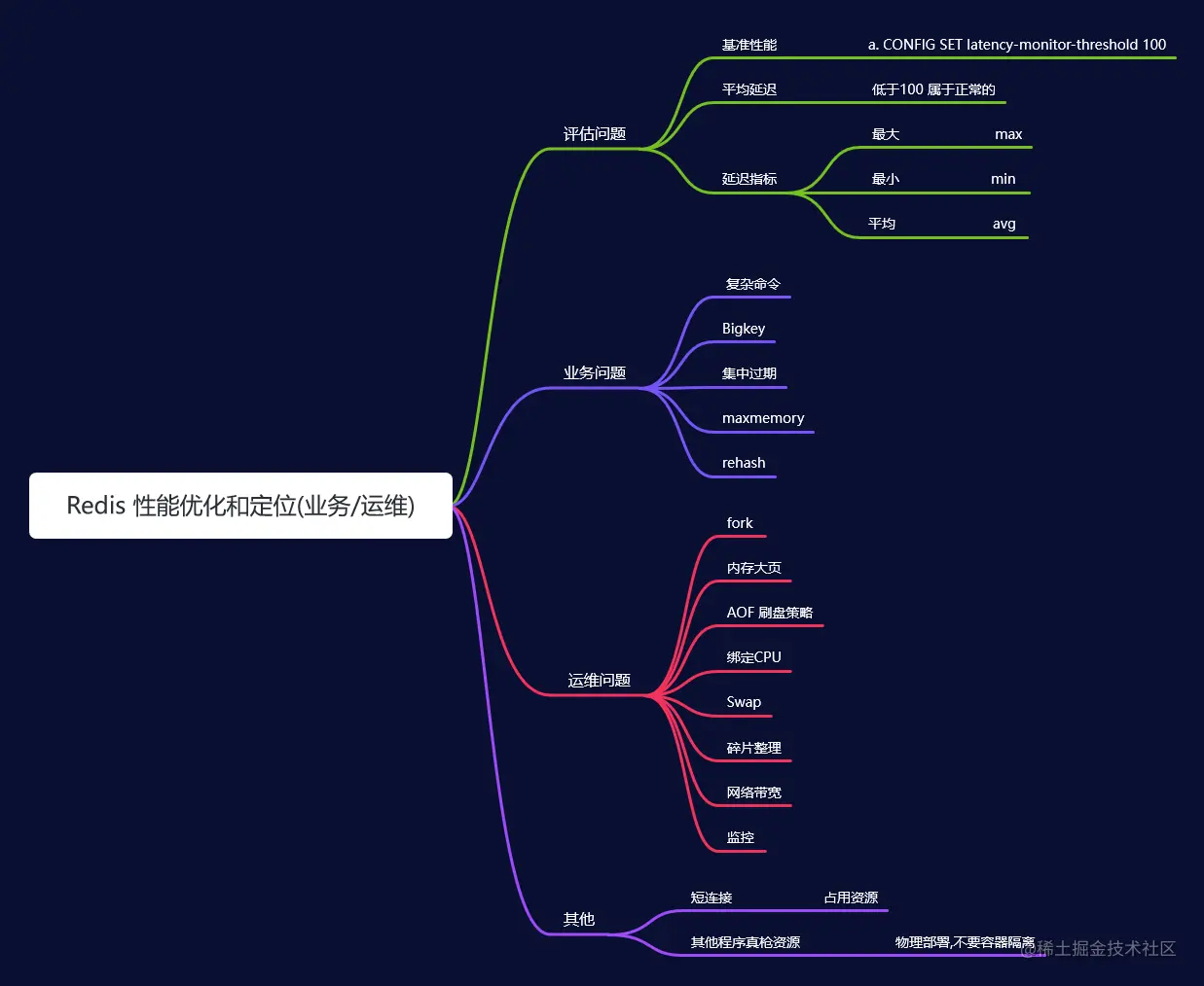 Redis 性能优化和定位(业务_运维).png