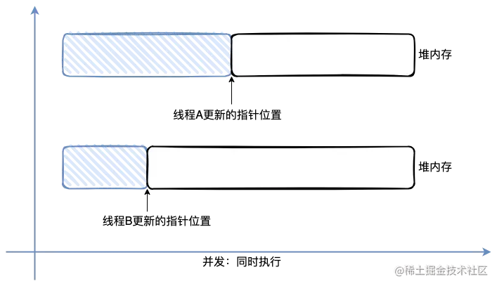 JVM创建对象 - 并发下内存分配冲突.drawio.drawio (4).png