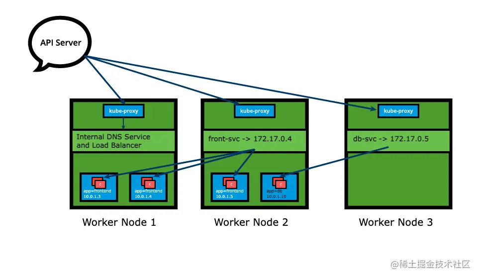 asset-v1_LinuxFoundationX+LFS158x+1T2022+type@asset+block@kube-proxy__Services__and_Endpoints.png
