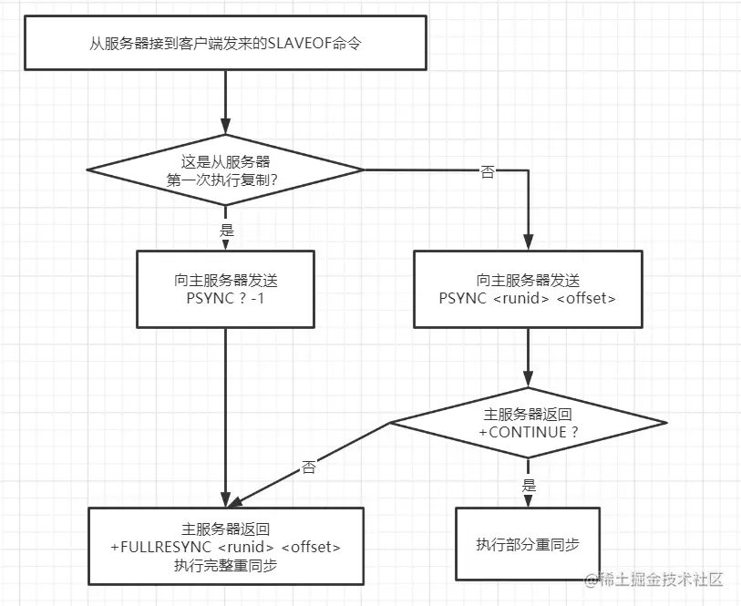 PSYNC命令完整流程