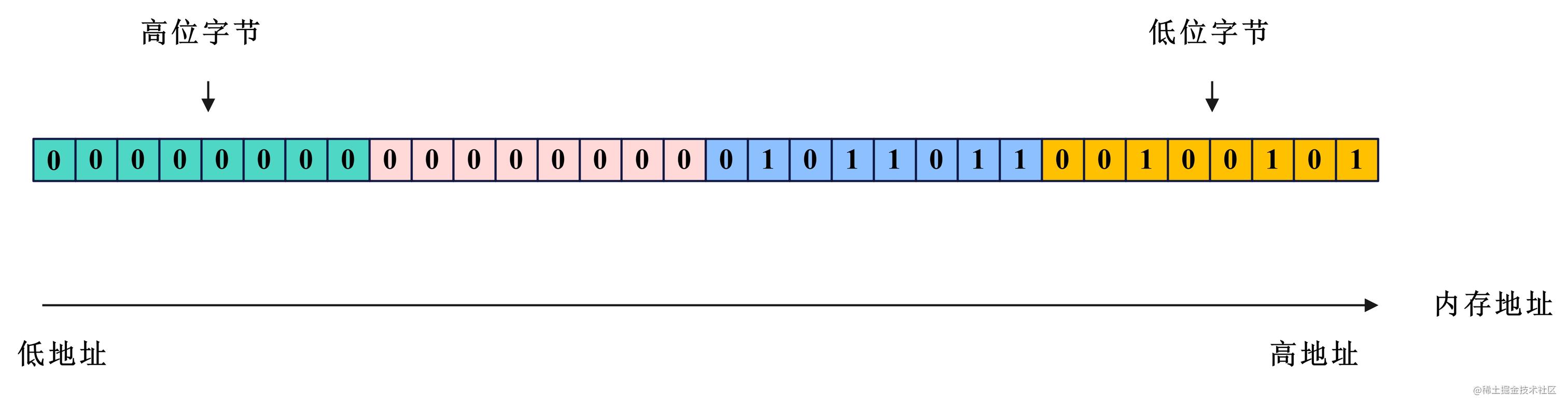 网络编程-大端字节序示意图